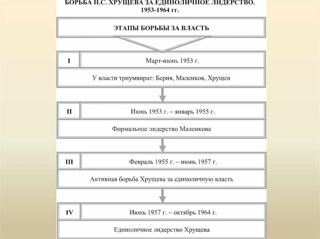 Борьба в политическом руководстве после смерти сталина. Этапы борьбы Хрущев. Этапы борьбы за власть Хрущева. Борьба за власть 1953-1964. Хрущев этапы борьбы за власть.