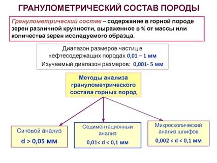 Анализ гранулометрического состава