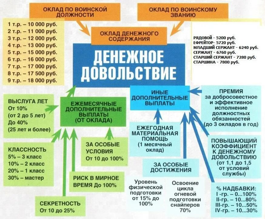 Выплаты военным. Структура денежного довольствия военнослужащих вс РФ. Денежное довольствие. Денежное довольство. Пособия и компенсации военнослужащим по контракту.