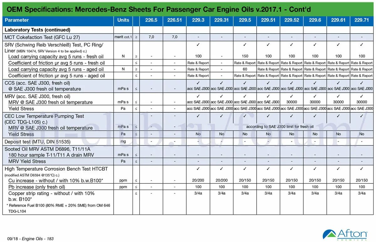 Допуски масел mercedes. Допуск масла MB. MB 229 5 расшифровка. MB 229.3 И 229.5 разница. MB допуски по маслу.