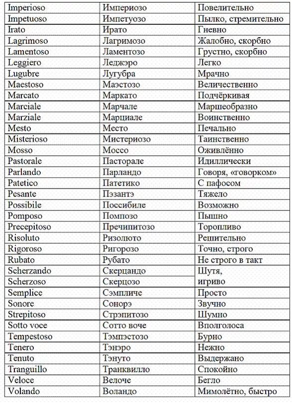 Описание музыки словами. Словарь итальянских музыкальных терминов. Итальянские музыкальные термины. Музыкальные термины. Основные музыкальные термины.