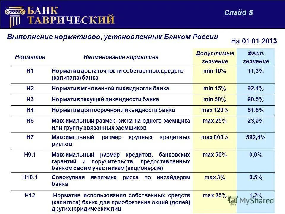 Риски акционеров. Нормативы центрального банка. Обязательные нормативы банка. Обязательные нормативы банков. Обязательные экономические нормативы.