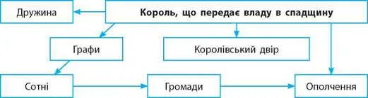 Составить схему управления франкским. Схема правления хлодвига. схема управления хлодвига франкским королевством. схема правления франкского государства. схема управления франкским государством.
