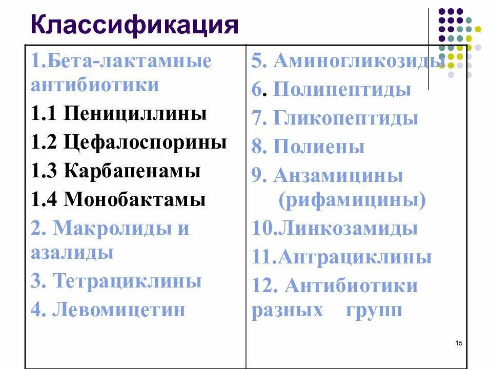 Пенициллины цефалоспорины макролиды. Классификация (группы)бета -лактамных антибиотиков. Антибиотики бета лактамы классификация. Классификация бета лактамных антибиотиков фармакология. Б лактамные антибиотики препараты.