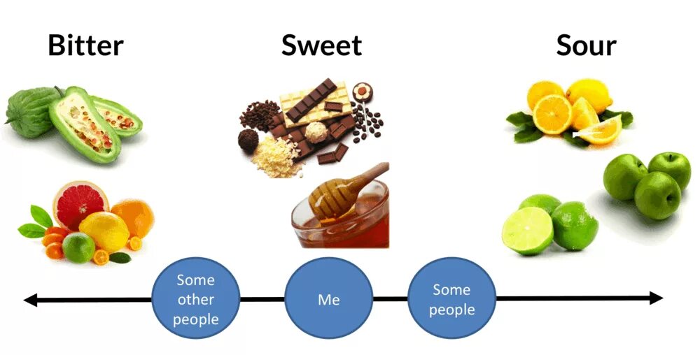 Sour taste. Salty foods на английском. sweet sour salty bitter. salty foods примеры. bitter foods примеры.