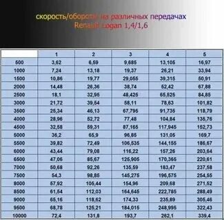 Сколько оборотов на 100 км ч