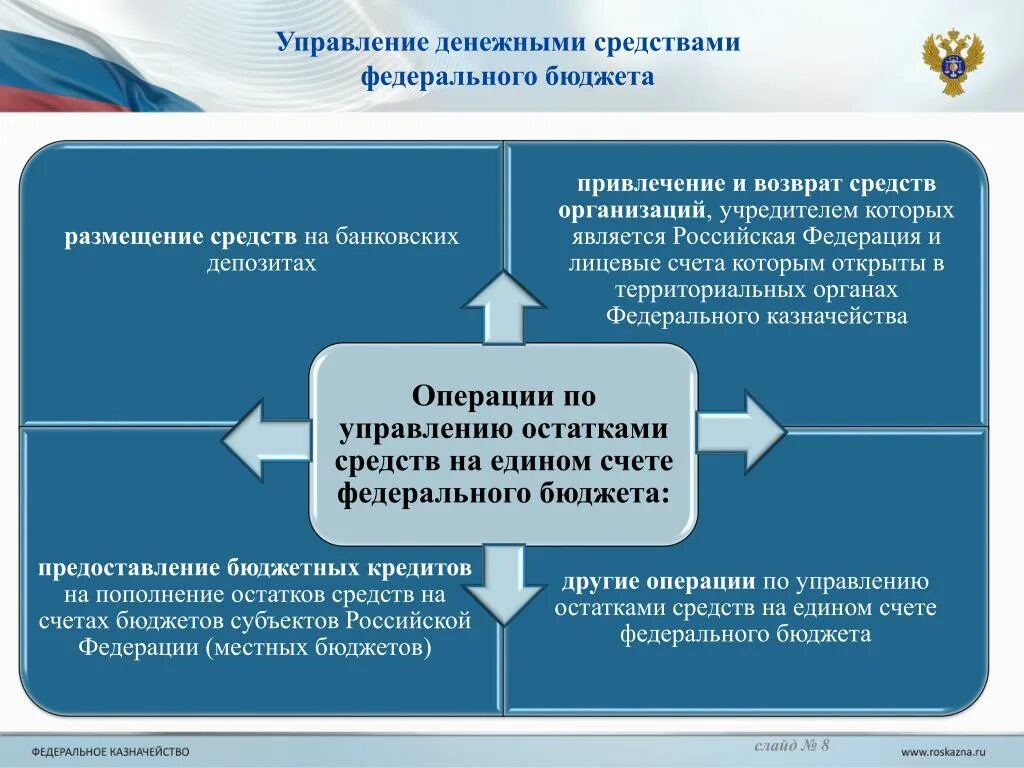 Операции со средствами бюджетов. Единый счет федерального бюджета. Единый счет федерального казначейства. Управление остатками средств на едином счете бюджета. Управление денежными средствами.