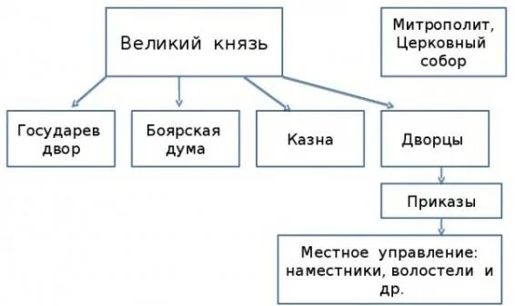 Схема управления русью 4 класс окружающий мир Гос устройство схема: найдено 82 изображений