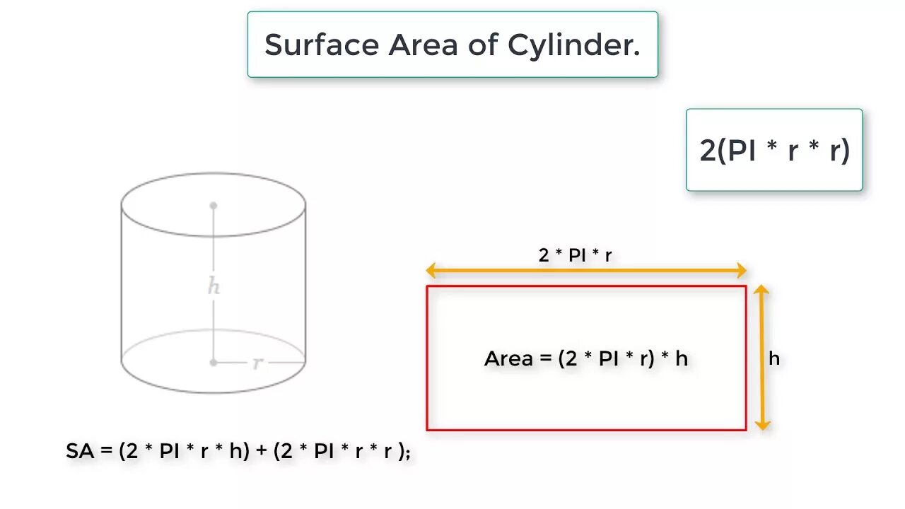 Cylinder surface area Formula. Surface area of cylinder. Surface Volume and area of a cylinder. Surface area of the Cylindrical. Площадь поверхности свода