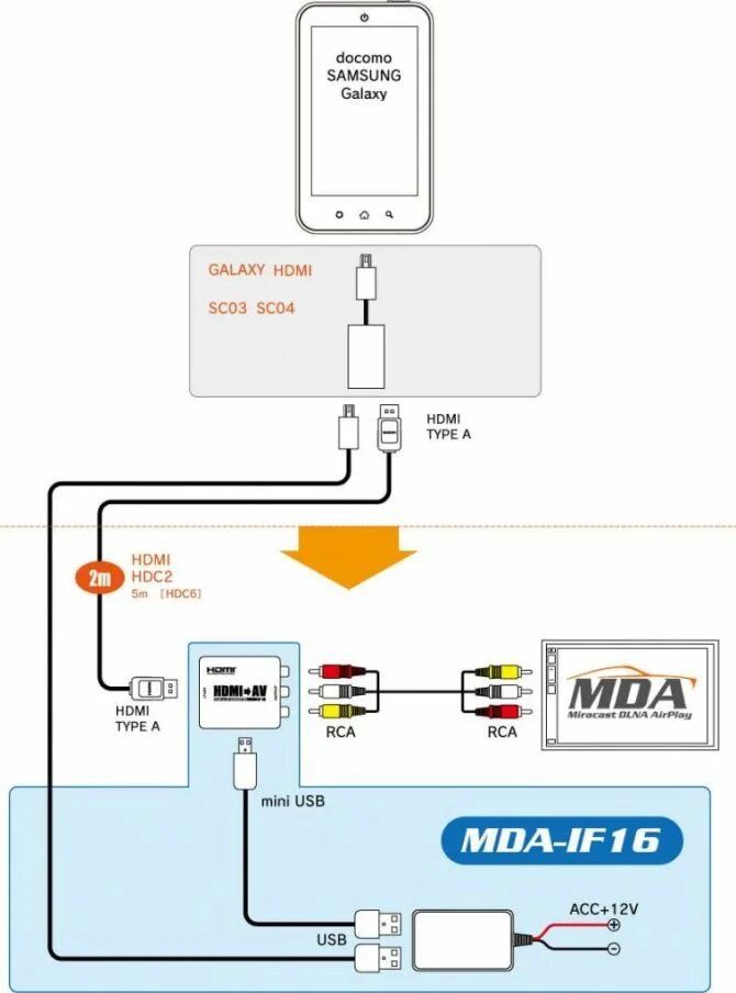 Подключение смартфона к автомобилю. Подключить av к hdmi к автомагнитоле. устройство для подключения телефона к магнитоле. подключение телефона к монитору автомобиля. схема подключения mhl кабеля.