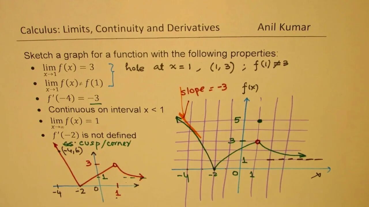 Sketch the function. Function graphs. Limit of Continuous function. Limits and Continuity. Limited function