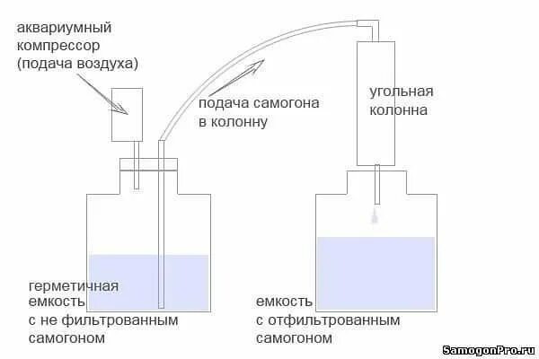 Сколько держать уголь в самогоне. Чертеж угольной колонны для очистки самогона. Самодельная угольная колонна для очистки самогона. Фильтрационная колонна для самогона. Фильтрация самогона угольная колонна.