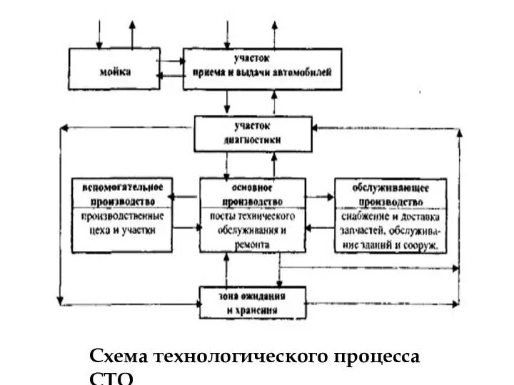 Организации технологических процессов технического обслуживания. Схема технологического процесса технического обслуживания на СТО. Структурная схема станции технического обслуживания автомобилей. Схема технологического процесса на кузовном участке СТО. Схема технологического процесса СТОА.