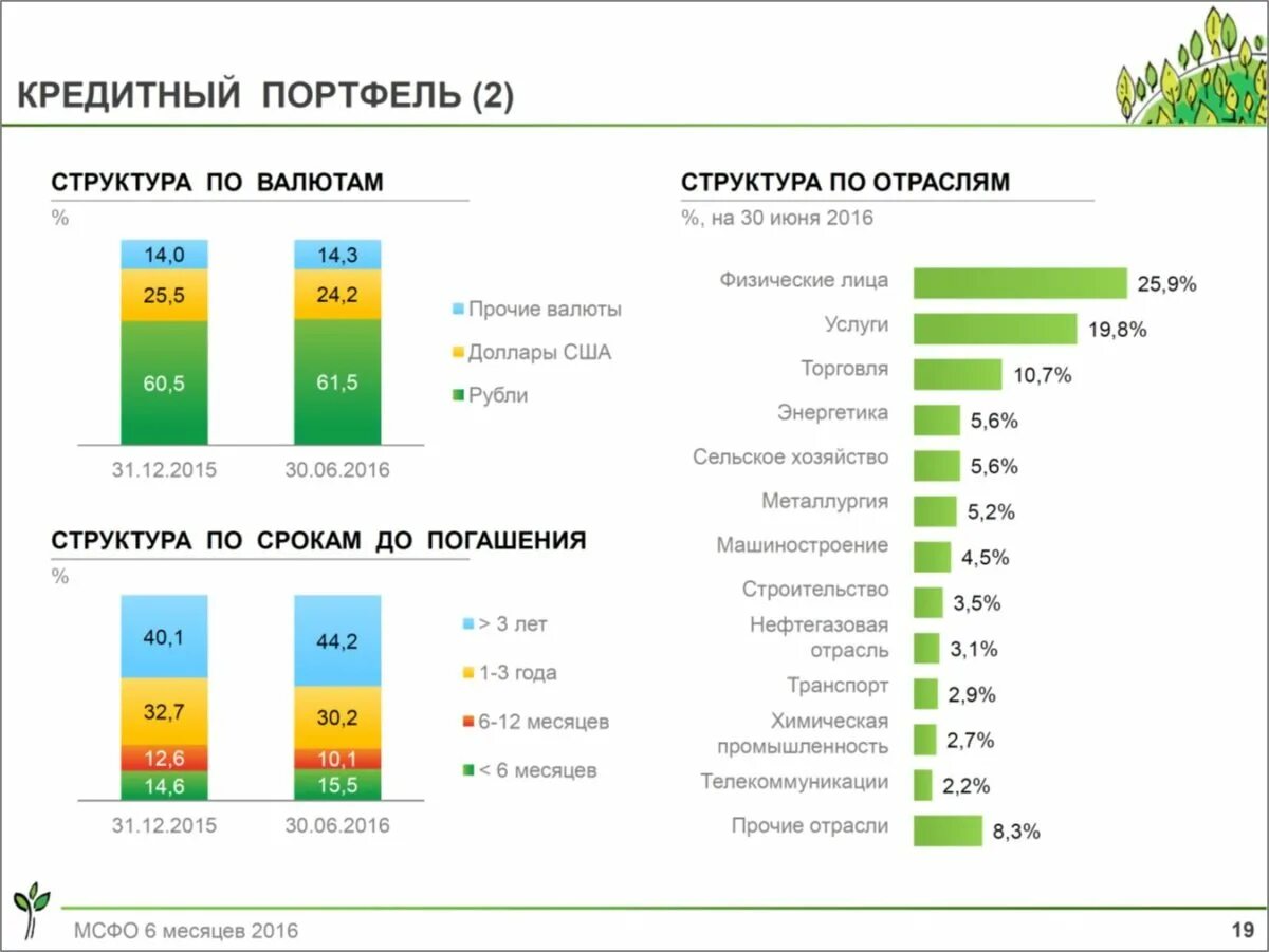 Структура кредитного портфеля Сбербанка диаграмма. Структура кредитного портфеля ПАО Сбербанк. Анализ кредитного портфеля Сбербанка. Структура корпоративного кредитного портфеля ПАО Сбербанк. Валютные операции сбербанка