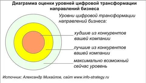 Какие технологии являются драйверами цифровой трансформации образования