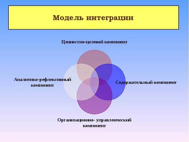 Модели образовательной интеграции. Модели интеграции. модель интеграции и ее вид. модель интеграции и ее вид схема. соотнесите модель интеграции и ее вид:.