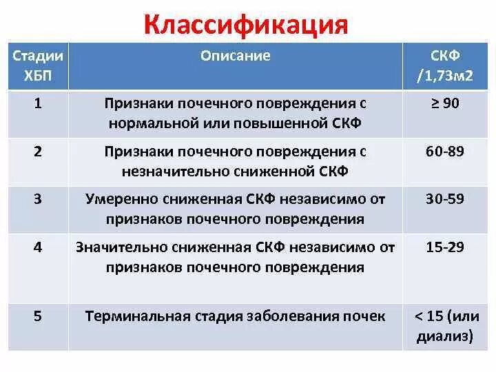 Болезнь хбп. Хроническая болезнь почек СКФ. Классификация хронической почечной недостаточности по СКФ. Классификация ХБП по СКФ стадии. ХБП 2 стадии.