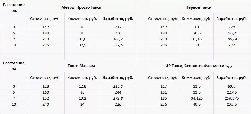 Сколько км проехал на такси. Расценки такси по километражу. Расценки таксистов за километр. Тариф такси за км. Тариф такси за 1 км.