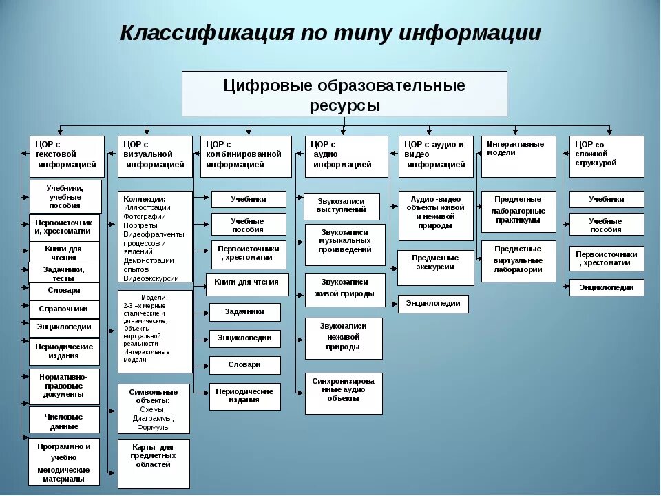 Анализ электронных образовательных ресурсов. Цифровые образовательные ресурсы. классификация цифровых образовательных ресурсов. классификация цор в образовании. цифровые образовательные ресурсы цор это.