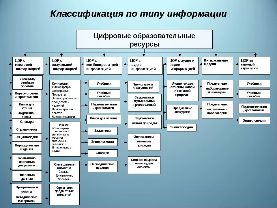 Синх эор. Цифровые образовательные ресурсы. Классификация цифровых образовательных ресурсов. Классификация ЦОР. Классификация ЦОР В образовании.