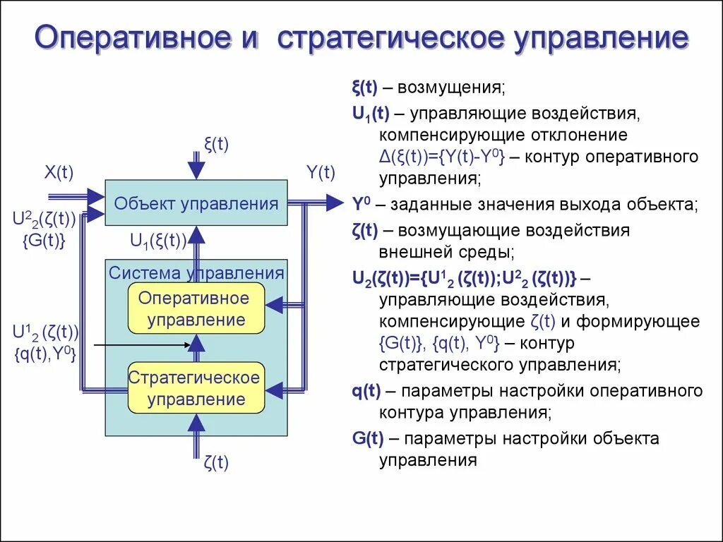 Стратегическое и оперативное управление. Оперативное управление и стратегическое управление. Взаимосвязь стратегического и оперативного управления. Модель оперативного управления. Этапы оперативного управления