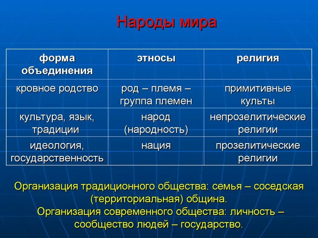 Основные формы этнических общностей. Исторические формы этнической общности людей. Самая первая форма этноса. Самая первая форма этноса. Формы развития этноса.