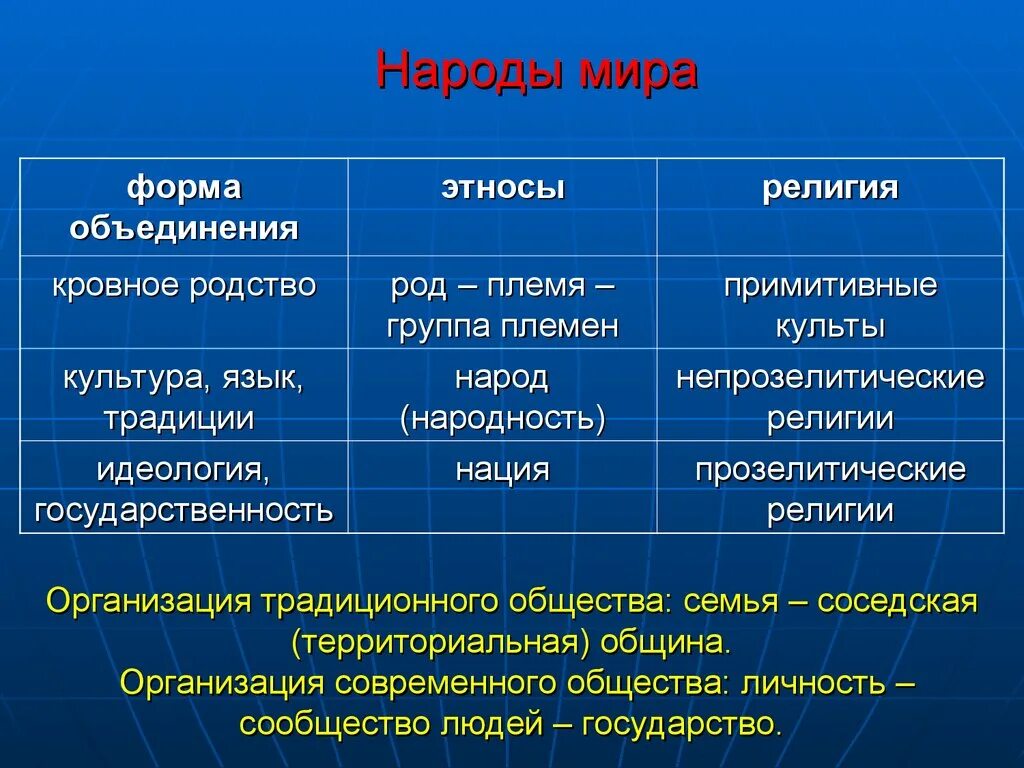 Племя народность нация. Род племя народность нация. Народность нация этнос племя род. Формы этноса. Этнические типы религии