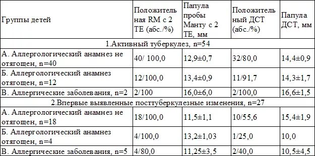 Сколько мм манту. Какая норма манту у ребенка в 5 лет. Реакция манту у ребенка 6 лет норма. Реакция манту у ребенка 2 года норма таблица.