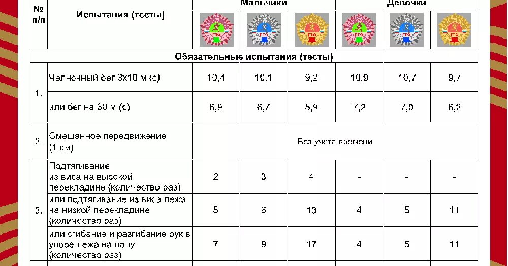 Золотые нормы гто. Ступени ГТО 8 ступень нормативы. ГТО 8 лет мальчик нормативы. ГТО 7 лет мальчик нормативы. Нормативы ГТО для школьников 7 лет.