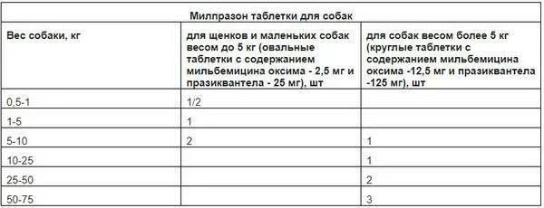 Милпразон для собак дозировка. Дозировка для собак. Сколько давать супрастина собаке