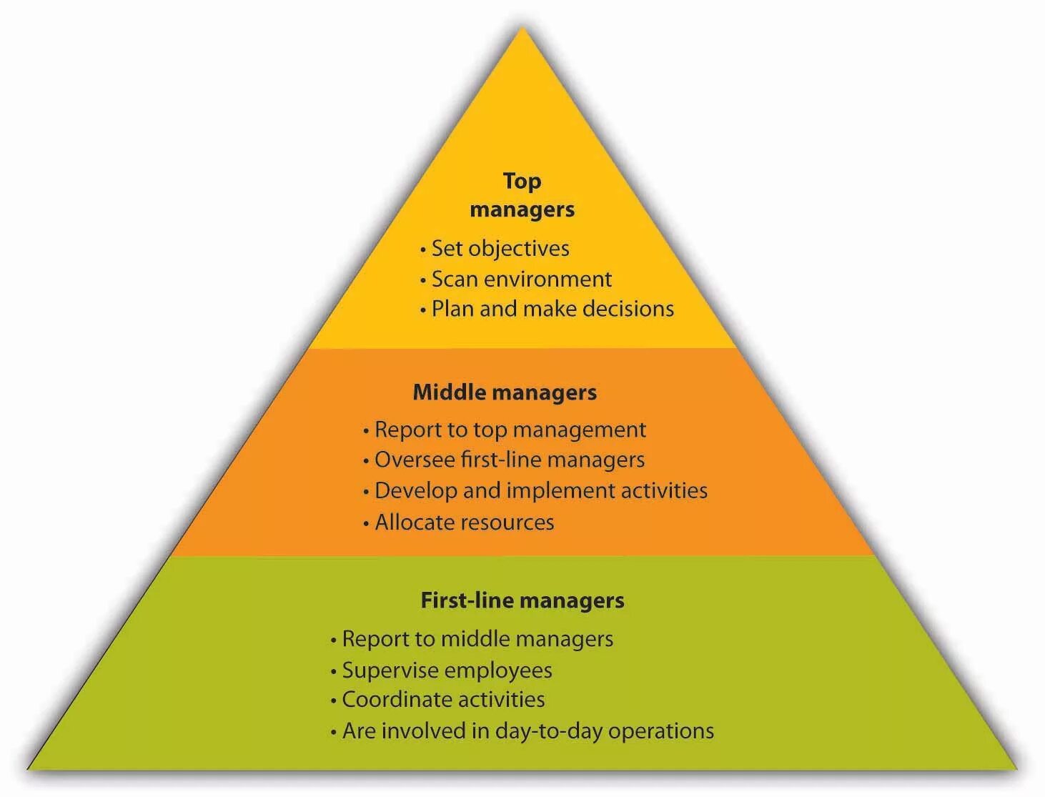 Level manager. Мидл-менеджмент это. Мидл менеджер. Мидл-менеджмент примеры. Middle менеджмент это.