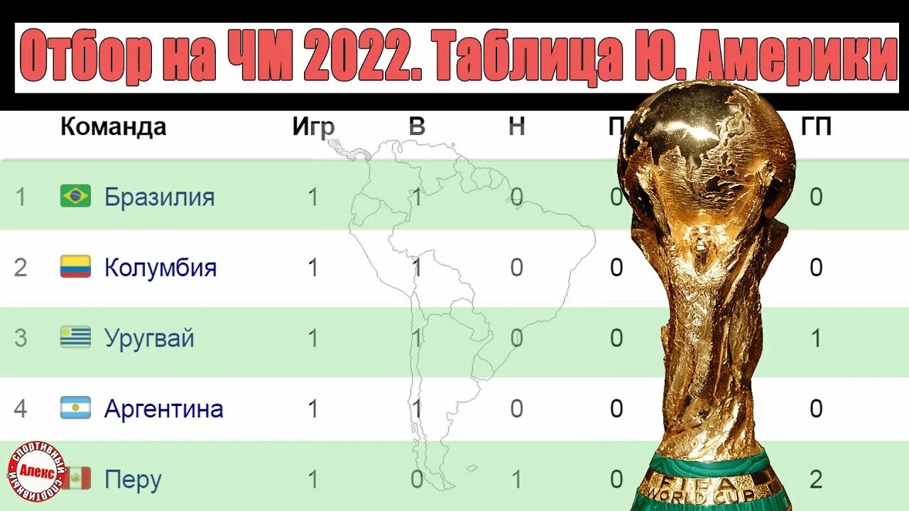 Отбор на ЧМ 2022 по футболу Америка Южная таблица. Отборочные матчи ЧМ 2022 по футболу. Чемпионат по футболу 2022 таблица. Таблица азия чемпионат футбол 2026