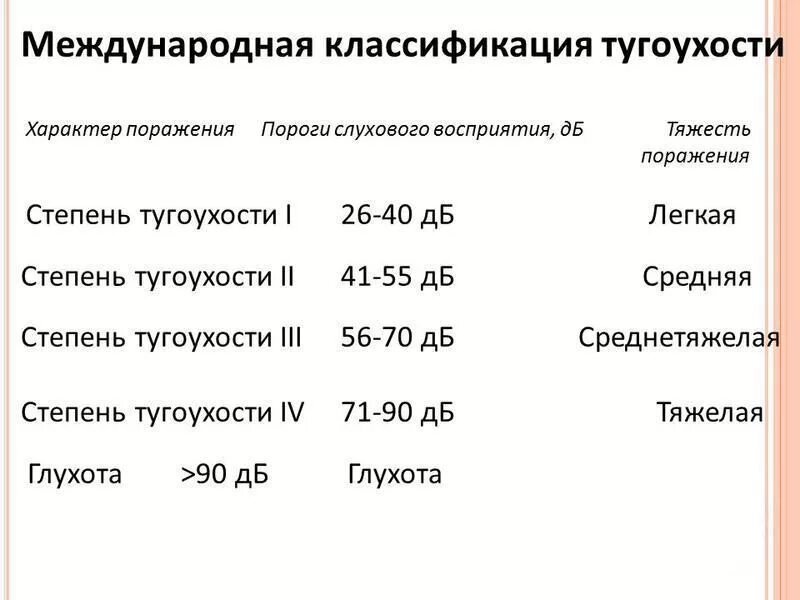 Инвалидность по слуху взрослому. Нарушение слуха 1-2 степени. Степени потери слуха таблица. Тугоухость 2 степени у ребенка. 3 Степень тугоухости характеризуется следующими показателями.