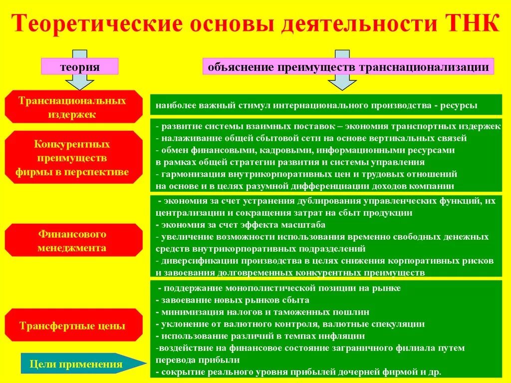 В основе функционирование мировой экономики лежит международное. Транснациональные корпорации особенности. Теоретические основы ТНК. Концепции возникновения ТНК. Типы транснациональных корпораций.