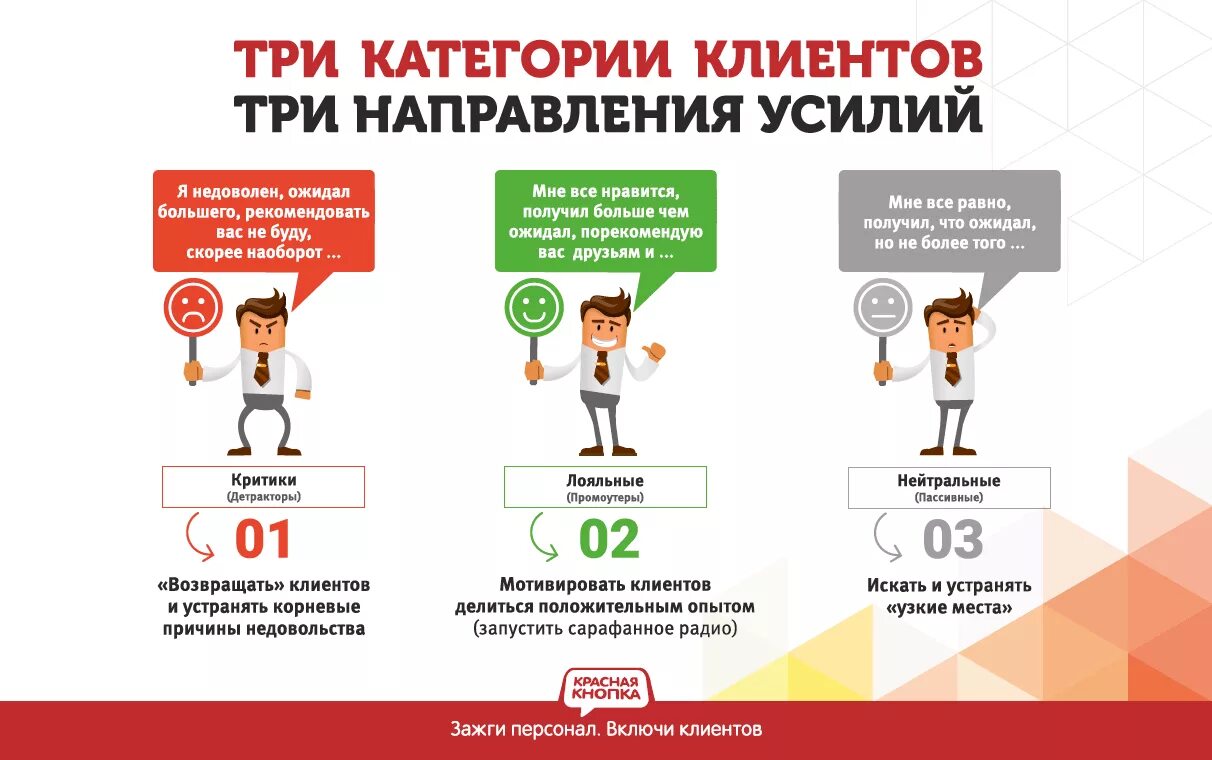 Почему приходит реклама. Инфографика продажи. Портрет клиента инфографика. Привлечение клиента инфографика. Типы клиентов картинки.