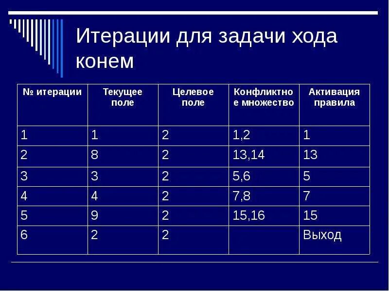 Итерация данных. Итерация это в информатике. шаг итерации. итерация (программирование). итерации это в логопедии.