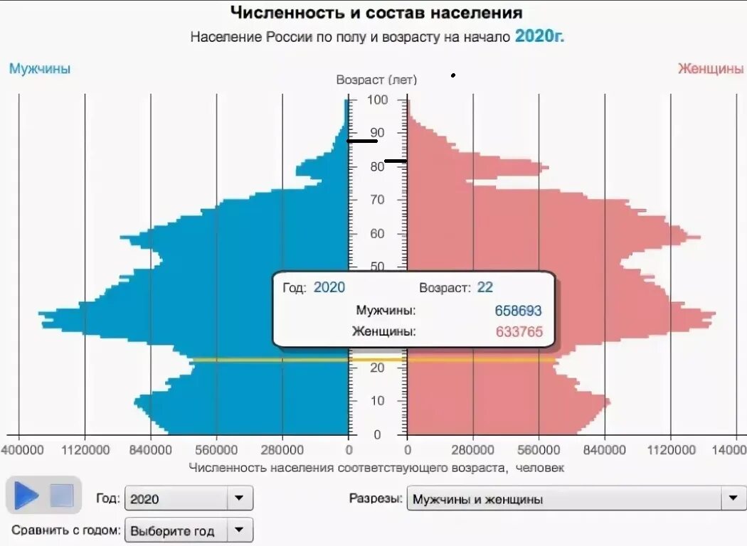 Численность россии по возрасту