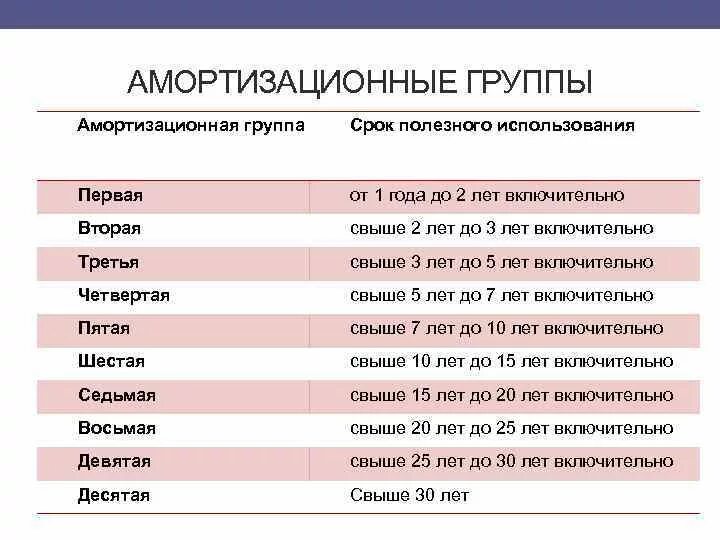 1 амортизационная группа срок полезного использования. Амортизационные группы. амортизационные группы 2021. срок полезного использования оборудования. амортизационные группы в бухгалтерском учете.