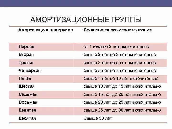 Амортизационные группы. Амортизационные группы 2021. Срок полезного использования оборудования. Амортизационные группы в бухгалтерском учете. К 1 группе относится