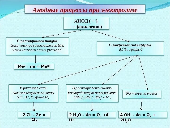 Процессы на аноде при электролизе. Анодные процессы при электролизе. растворимые электроды. электролиз анодный процесс. растворимые электроды при электролизе.