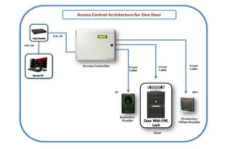 Control как установить. Автоматизированный контроль доступа. Access Control Box плата. Сигнализация видеонаблюдение контроль доступа. Архитектура шлюза контроля доступа.