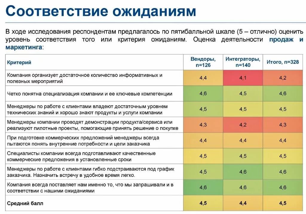 Рейтинг интеграторов. Соответствие ожиданиям. Уровни соответствия. ИТ-вендоров. Вендор в ИТ это.