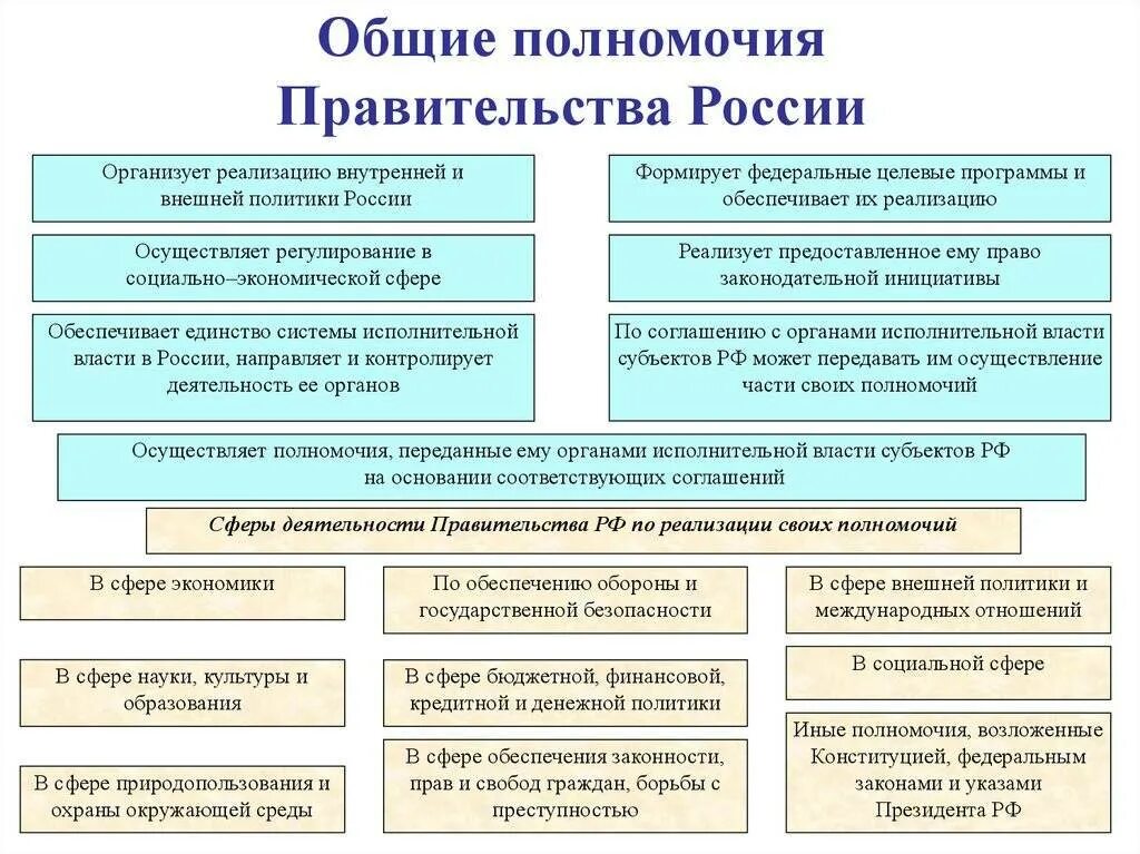 Деятельность общественных органов власти относятся к. Полномочия правительства РФ по сферам деятельности. Общие полномочия правительства РФ таблица. Полномочия правительства РФ В исполнительной власти. Схема полномочия правительства РФ по Конституции.