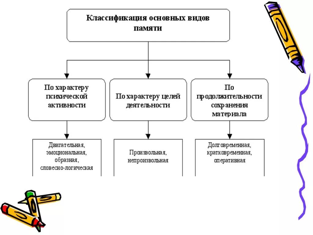 Память формы виды памяти. Классификация основных видов памяти. Маклаков классификация основных видов памяти. Классификация основных видов памяти схема. Классификация основных видов памяти таблица.