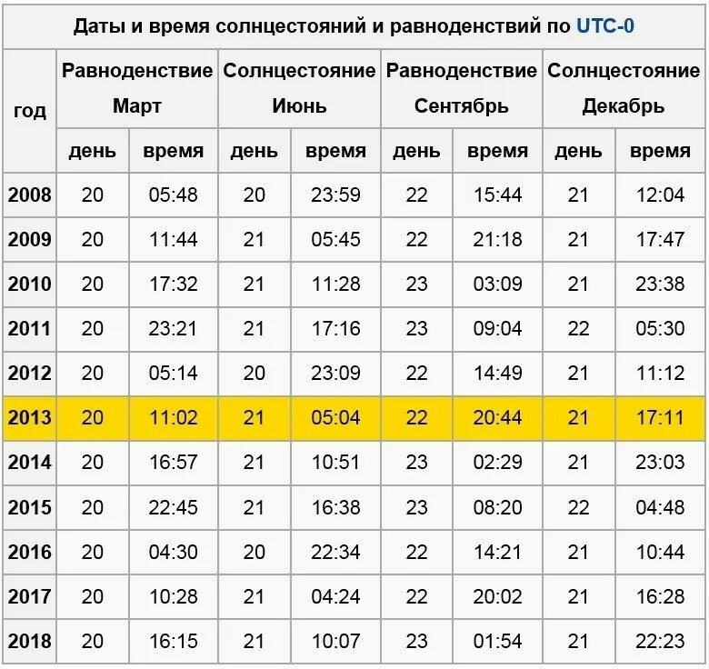 Во сколько начнется 2023 год. Самый короткий световой день. Самый короткий день световой день в году. Продолжительность самого короткого дня в году. Продолжительность самого короткого светового дня.