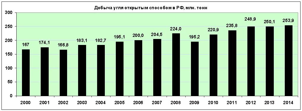 Добыча угля сколько. Добыча угля в России в 1913 году. График добычи угля в России. Объем производства угля в России. Добыча угля в России по годам таблица.