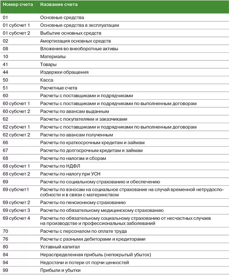 План счетов бухгалтерского учета и их субсчета. Счета бухгалтерского учета таблица. Счета и субсчета бухгалтерского учета таблица. План счетов бухгалтерского учета с субсчетами.