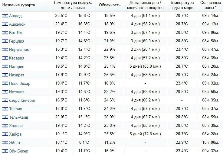 Температура воздуха в Израиле по месяцам. Климат Израиля таблица. Температура моря в Израиле по месяцам. Погода египет апрель 2024 температура