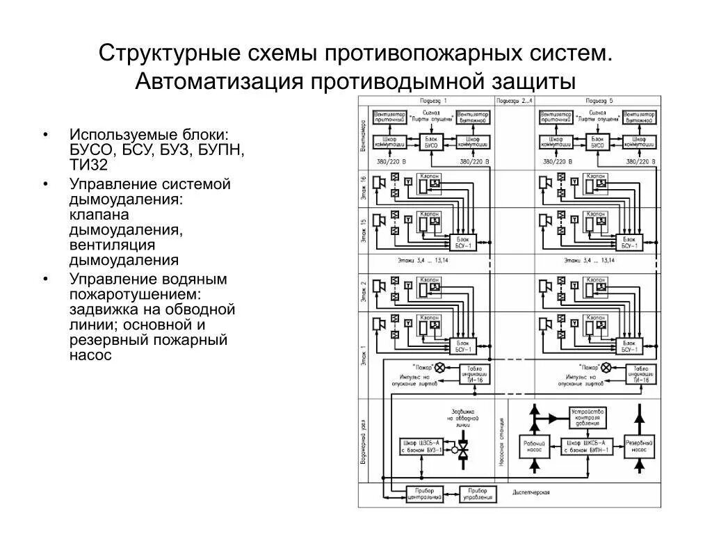 Схема автоматика дымоудаления. Схема структурная клапанов дымоудаления. Структурная схема автоматизации пожарных систем. Структурная схема дымоудаления.