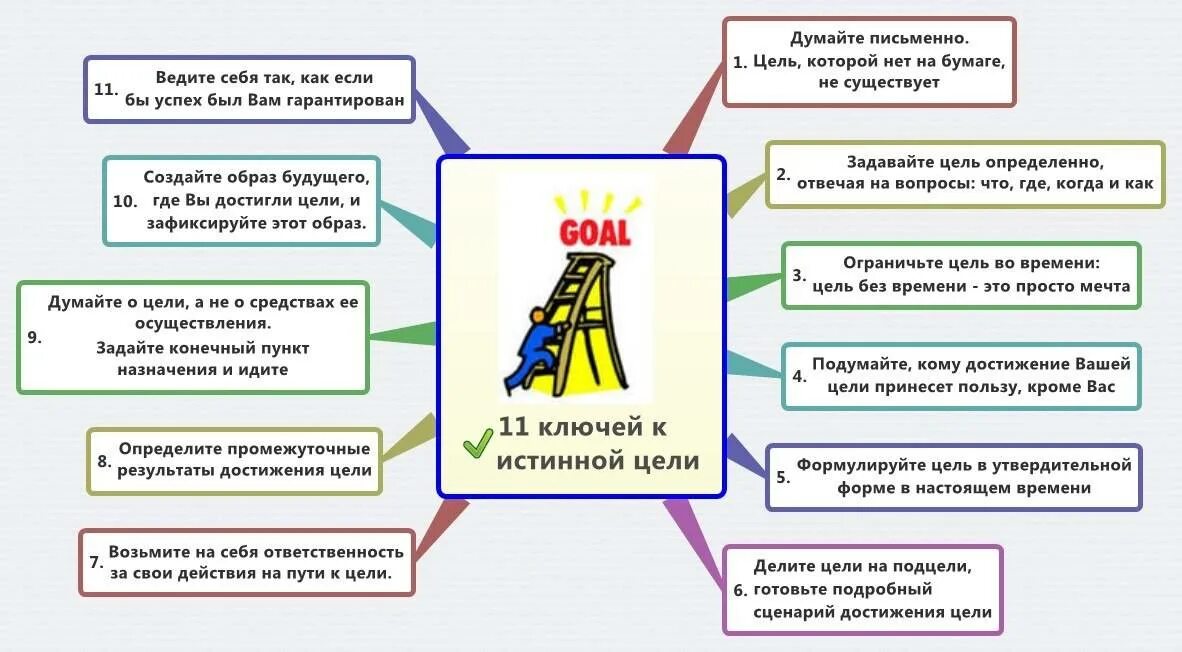 Основные цели в жизни примеры. Схема достижения цели. Пример достижения цели. Цели в жизни человека. Шаги для достижения цели.